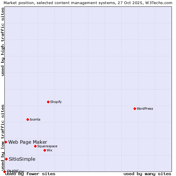 Market position of SitioSimple vs. Web Page Maker vs. PHPFox
