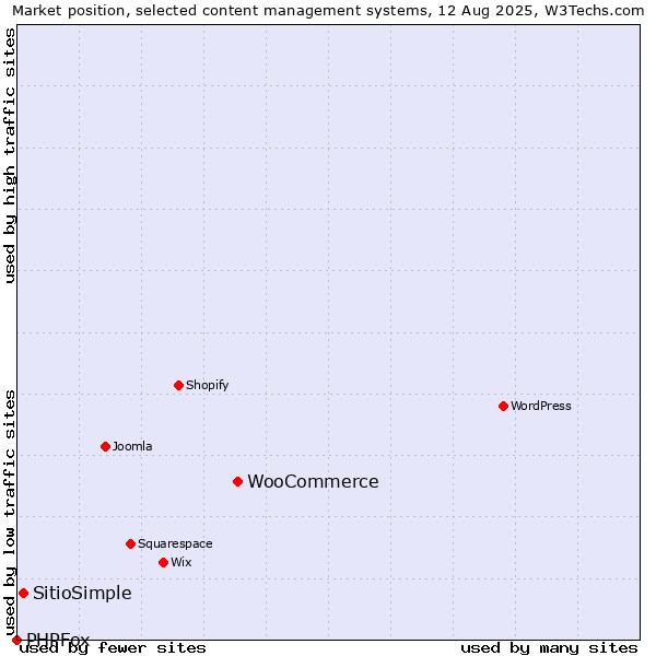 Market position of WooCommerce vs. SitioSimple vs. PHPFox