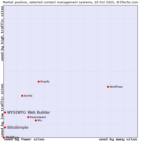 Market position of WYSIWYG Web Builder vs. SitioSimple vs. PHPFox