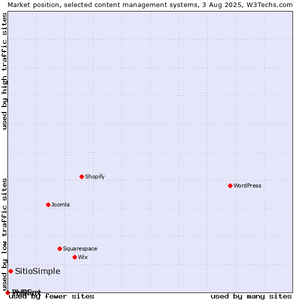 Market position of SitioSimple vs. PHPFox vs. Yo!Kart