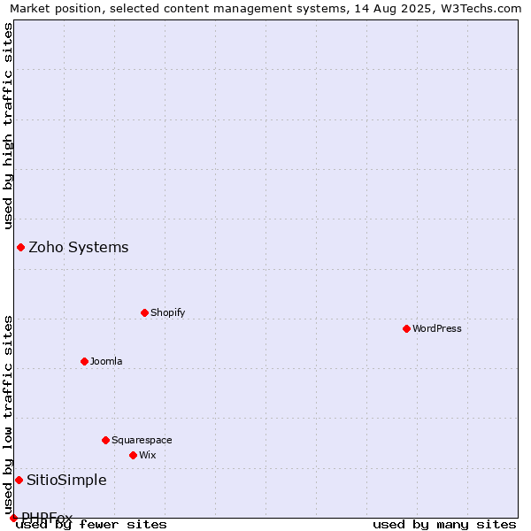 Market position of Zoho Systems vs. SitioSimple vs. PHPFox