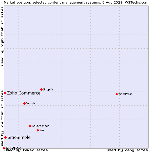 Market position of SitioSimple vs. Zoho Commerce vs. PHPFox