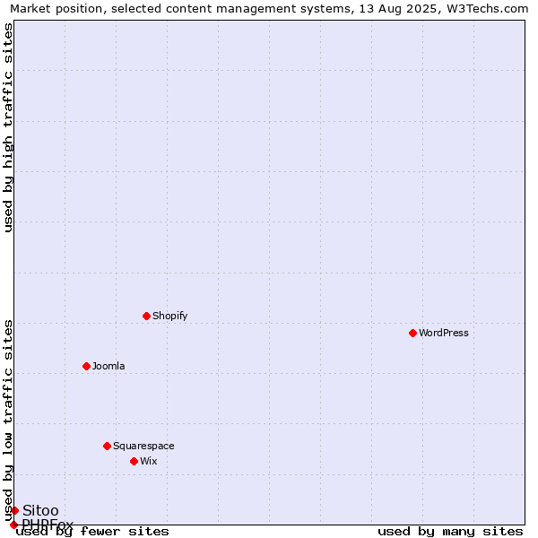 Market position of Sitoo vs. PHPFox