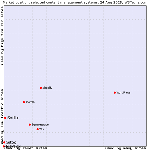 Market position of Softtr vs. Sitoo vs. PHPFox