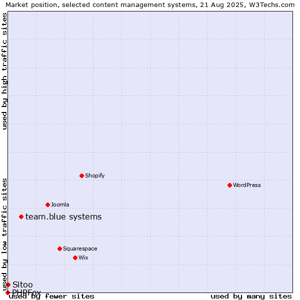 Market position of team.blue systems vs. Sitoo vs. PHPFox
