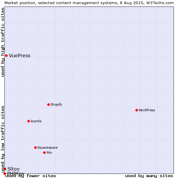 Market position of VuePress vs. Sitoo vs. PHPFox