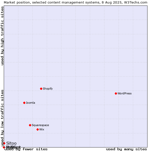 Market position of Sitoo vs. PHPFox vs. Yo!Kart