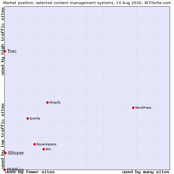 Market position of Sitoper vs. Trac vs. PHPFox