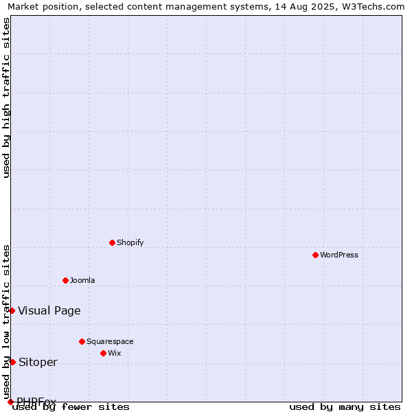 Market position of Sitoper vs. Visual Page vs. PHPFox