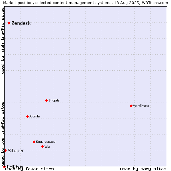 Market position of Zendesk vs. Sitoper vs. PHPFox