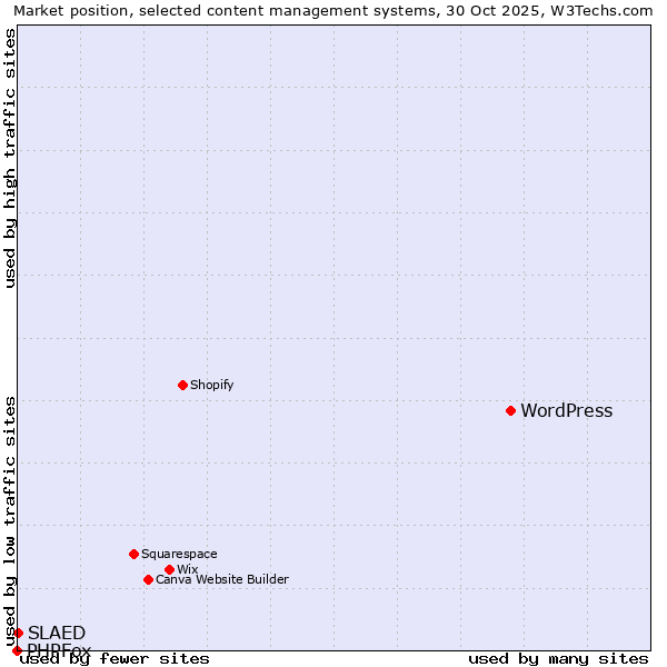 Market position of WordPress vs. SLAED vs. PHPFox