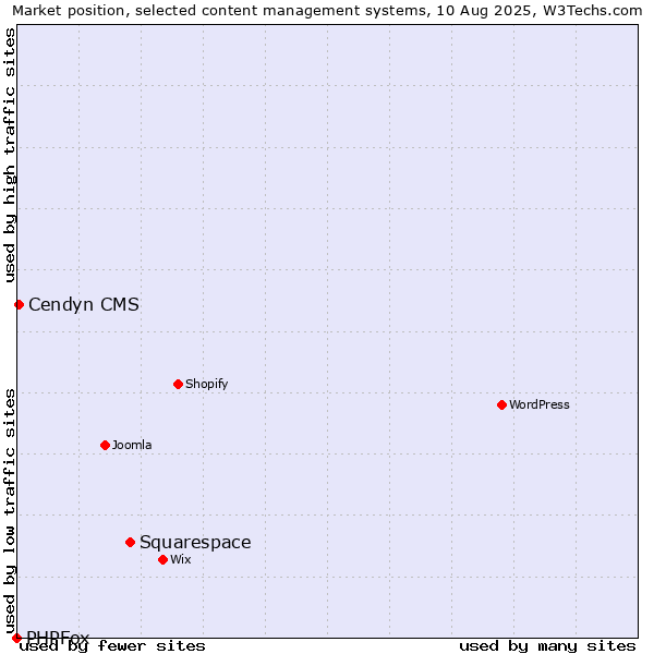 Market position of Squarespace vs. Cendyn CMS vs. PHPFox