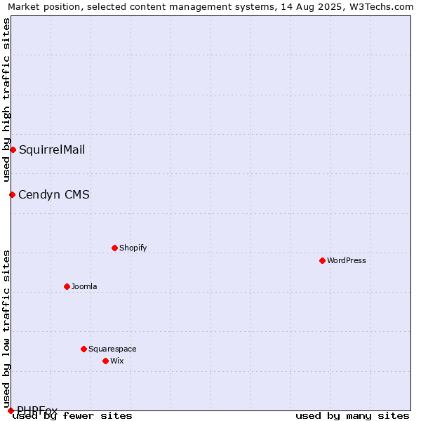 Market position of SquirrelMail vs. Cendyn CMS vs. PHPFox