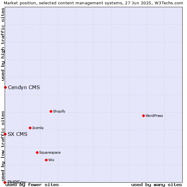 Market position of Cendyn CMS vs. SX CMS vs. PHPFox