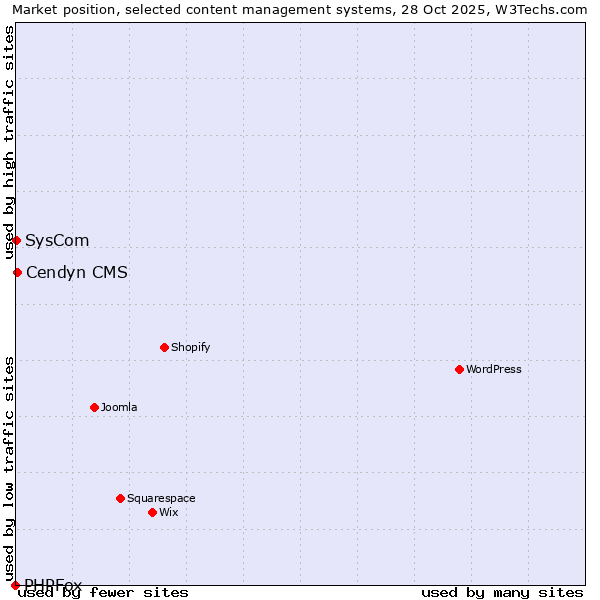 Market position of Cendyn CMS vs. SysCom vs. PHPFox