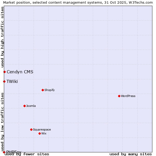 Market position of Cendyn CMS vs. TWiki vs. PHPFox