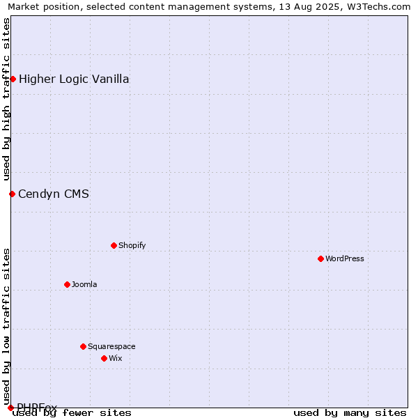 Market position of Higher Logic Vanilla vs. Cendyn CMS vs. PHPFox