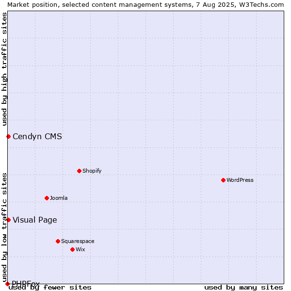 Market position of Visual Page vs. Cendyn CMS vs. PHPFox
