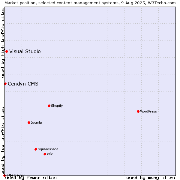 Market position of Visual Studio vs. Cendyn CMS vs. PHPFox