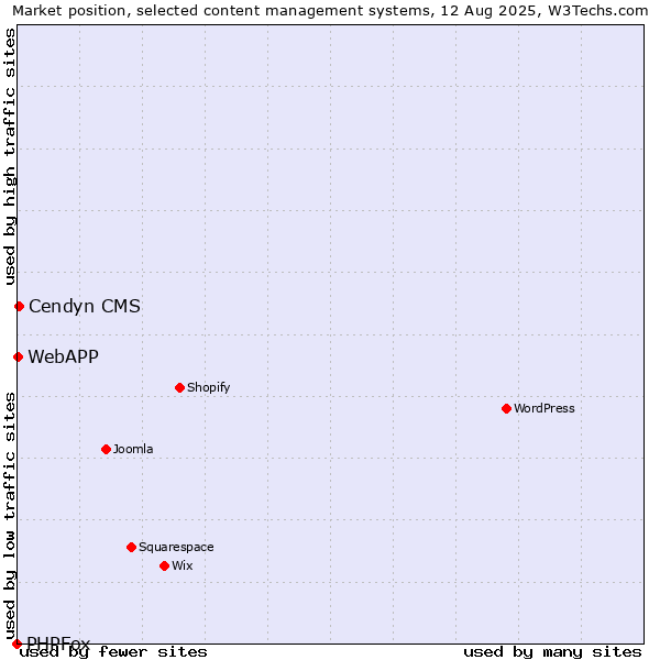 Market position of Cendyn CMS vs. WebAPP vs. PHPFox