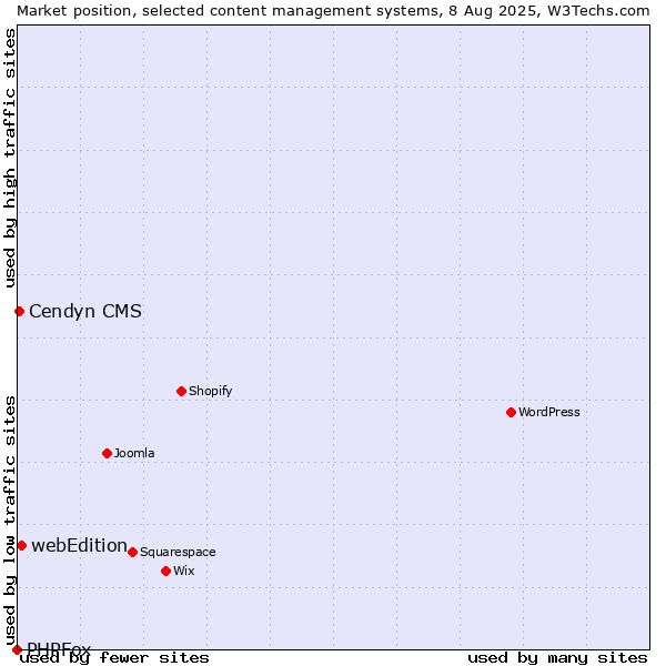 Market position of webEdition vs. Cendyn CMS vs. PHPFox