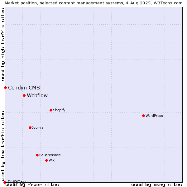 Market position of Webflow vs. Cendyn CMS vs. PHPFox