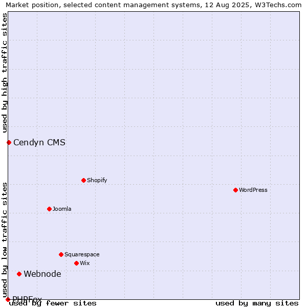 Market position of Webnode vs. Cendyn CMS vs. PHPFox