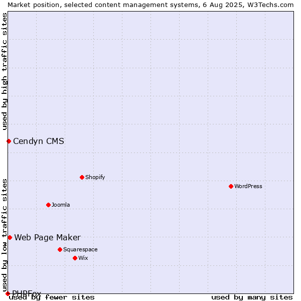 Market position of Web Page Maker vs. Cendyn CMS vs. PHPFox