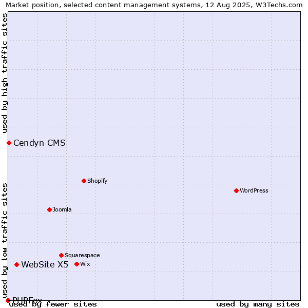 Market position of WebSite X5 vs. Cendyn CMS vs. PHPFox