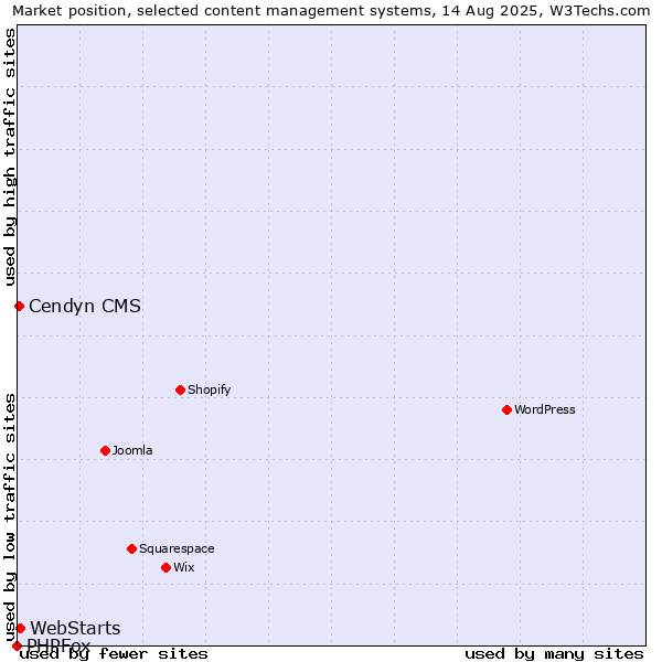 Market position of WebStarts vs. Cendyn CMS vs. PHPFox