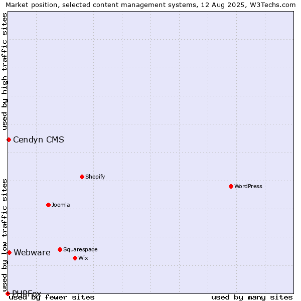 Market position of Webware vs. Cendyn CMS vs. PHPFox