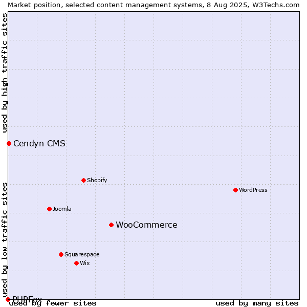 Market position of WooCommerce vs. Cendyn CMS vs. PHPFox