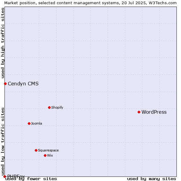 Market position of WordPress vs. Cendyn CMS vs. PHPFox