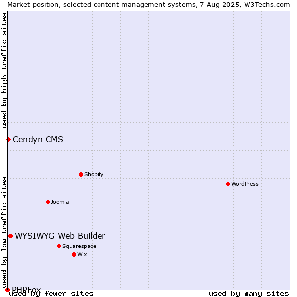 Market position of WYSIWYG Web Builder vs. Cendyn CMS vs. PHPFox