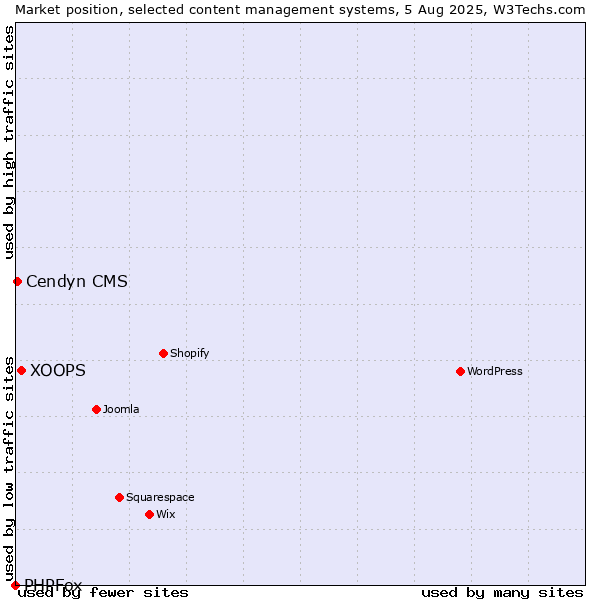 Market position of XOOPS vs. Cendyn CMS vs. PHPFox