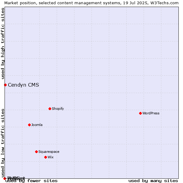 Market position of Cendyn CMS vs. PHPFox vs. Yo!Kart