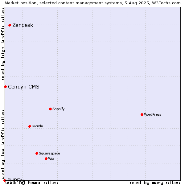 Market position of Zendesk vs. Cendyn CMS vs. PHPFox