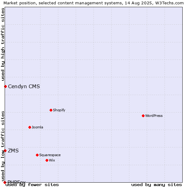 Market position of Cendyn CMS vs. ZMS vs. PHPFox