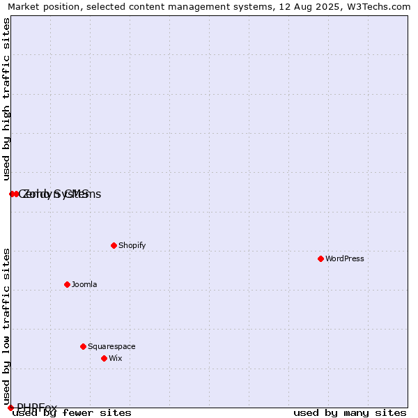 Market position of Zoho Systems vs. Cendyn CMS vs. PHPFox
