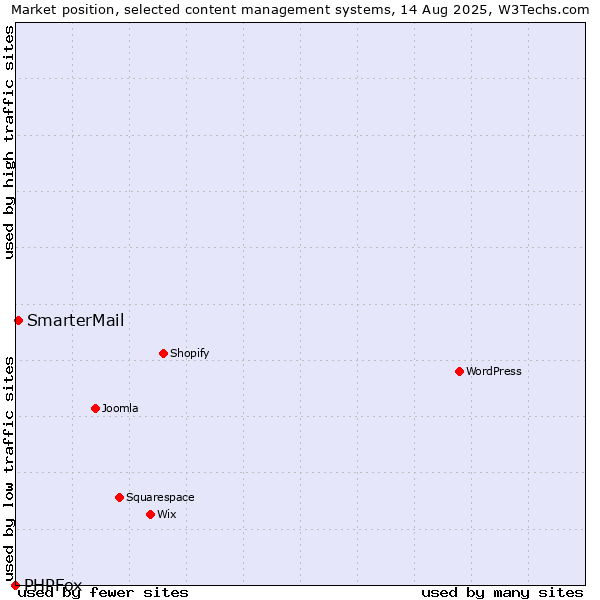 Market position of SmarterMail vs. PHPFox