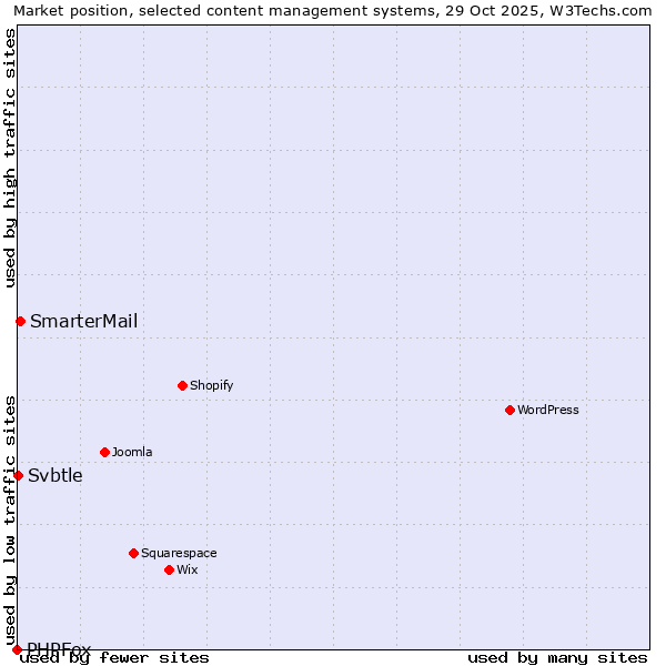 Market position of SmarterMail vs. Svbtle vs. PHPFox