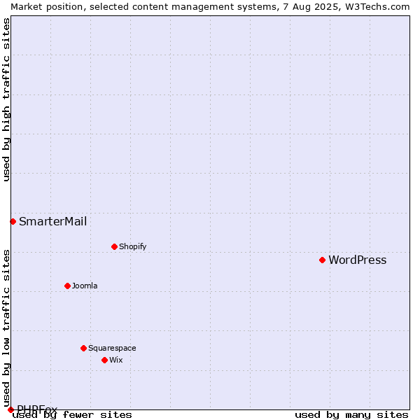 Market position of WordPress vs. SmarterMail vs. PHPFox