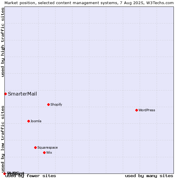Market position of SmarterMail vs. PHPFox vs. Yo!Kart