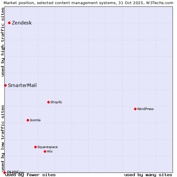 Market position of Zendesk vs. SmarterMail vs. PHPFox