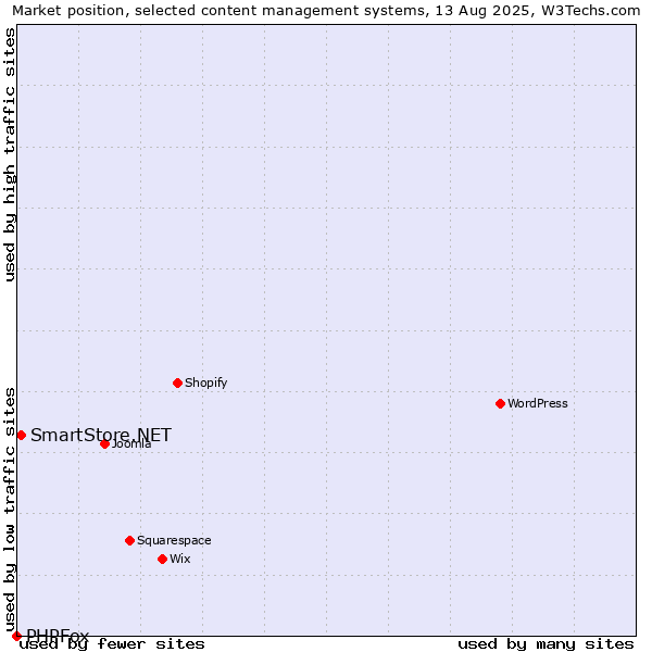 Market position of SmartStore.NET vs. PHPFox