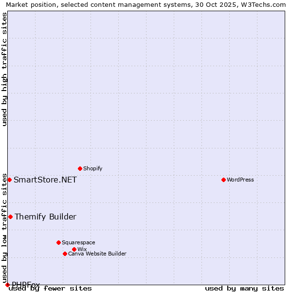 Market position of Themify Builder vs. SmartStore.NET vs. PHPFox