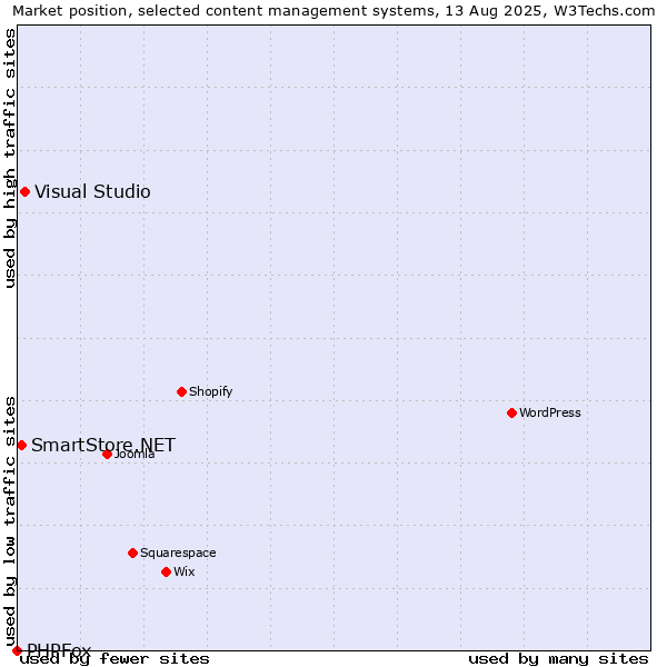 Market position of Visual Studio vs. SmartStore.NET vs. PHPFox