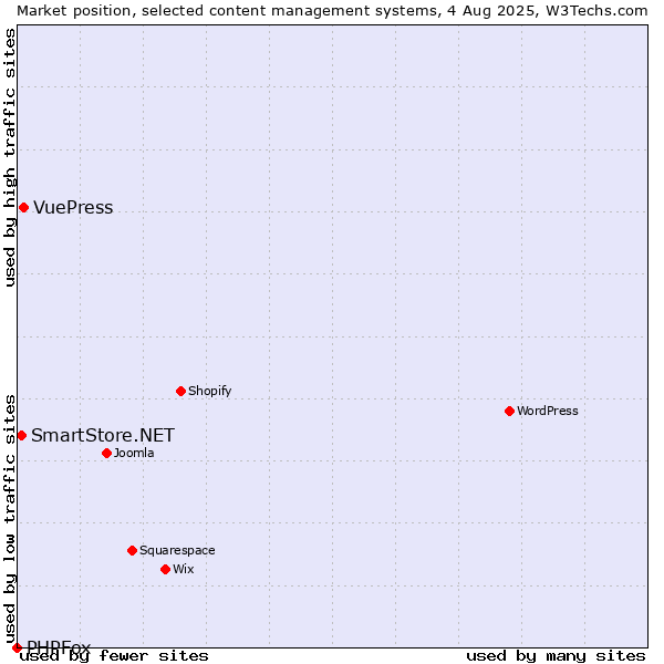 Market position of VuePress vs. SmartStore.NET vs. PHPFox