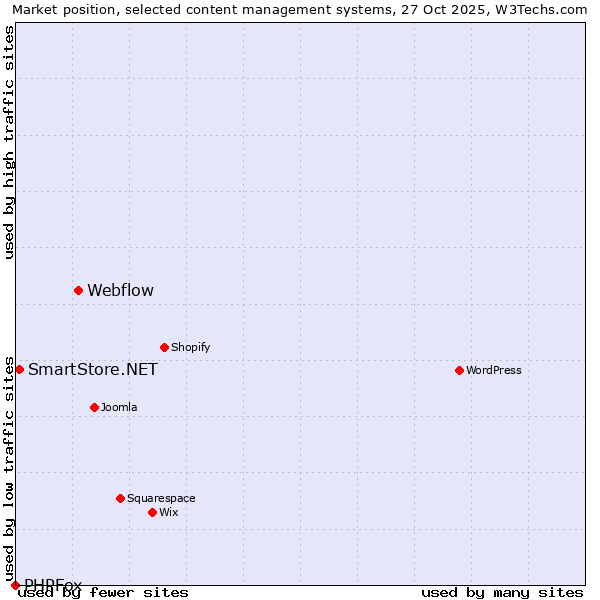 Market position of Webflow vs. SmartStore.NET vs. PHPFox
