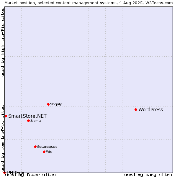 Market position of WordPress vs. SmartStore.NET vs. PHPFox